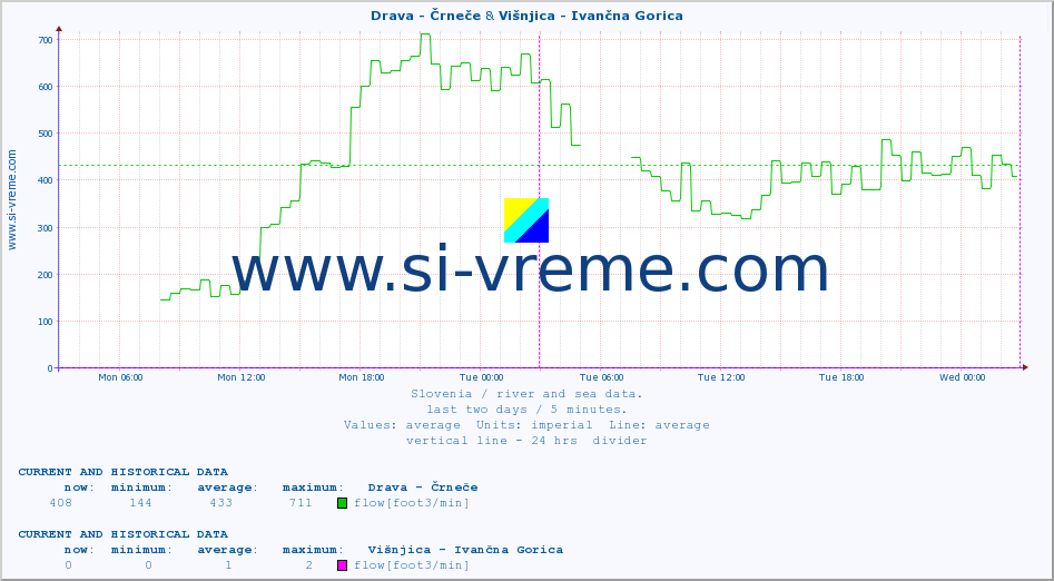  :: Drava - Črneče & Višnjica - Ivančna Gorica :: temperature | flow | height :: last two days / 5 minutes.