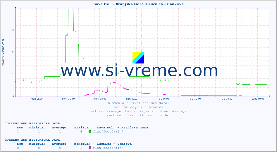  :: Sava Dol. - Kranjska Gora & Kučnica - Cankova :: temperature | flow | height :: last two days / 5 minutes.
