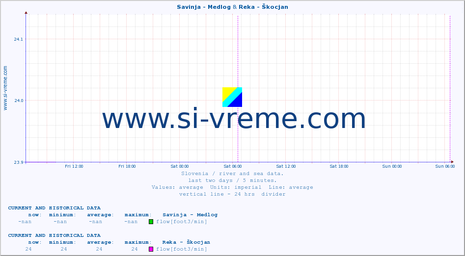  :: Savinja - Medlog & Reka - Škocjan :: temperature | flow | height :: last two days / 5 minutes.