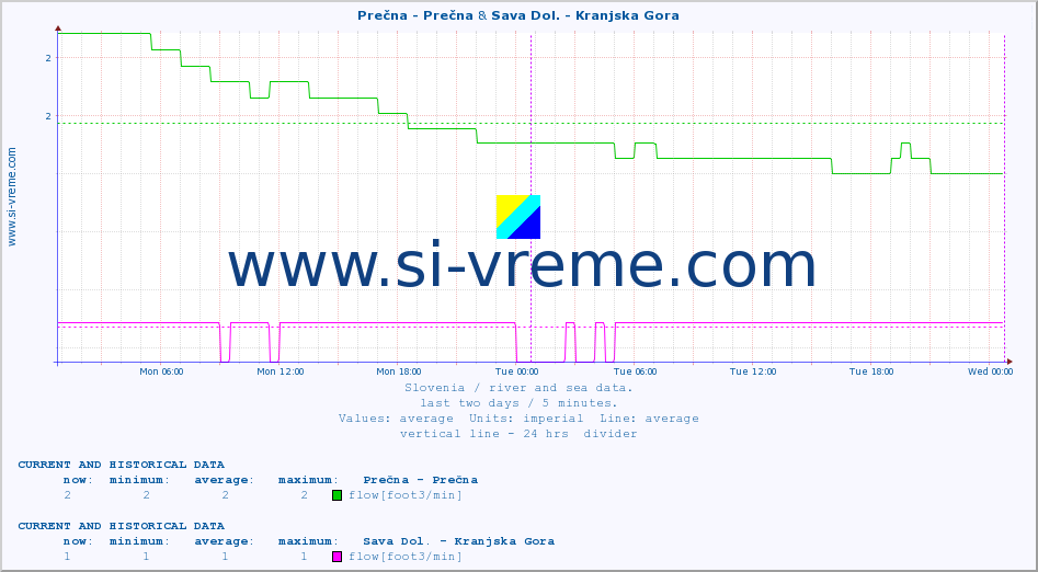  :: Prečna - Prečna & Sava Dol. - Kranjska Gora :: temperature | flow | height :: last two days / 5 minutes.