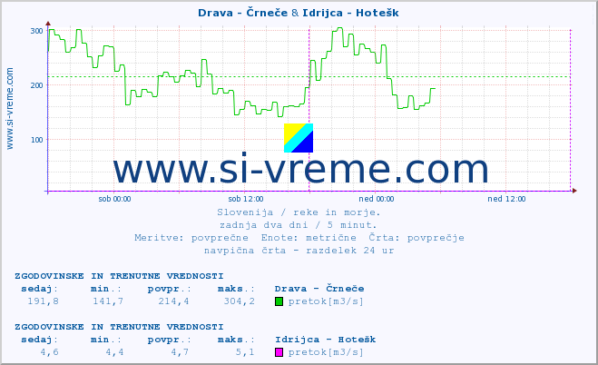 POVPREČJE :: Drava - Črneče & Idrijca - Hotešk :: temperatura | pretok | višina :: zadnja dva dni / 5 minut.