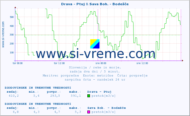 POVPREČJE :: Drava - Ptuj & Sava Boh. - Bodešče :: temperatura | pretok | višina :: zadnja dva dni / 5 minut.