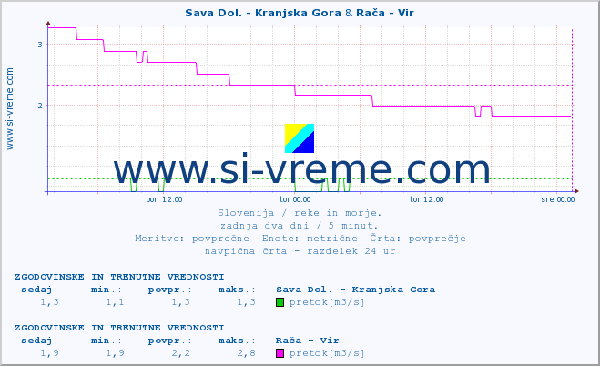 POVPREČJE :: Sava Dol. - Kranjska Gora & Rača - Vir :: temperatura | pretok | višina :: zadnja dva dni / 5 minut.