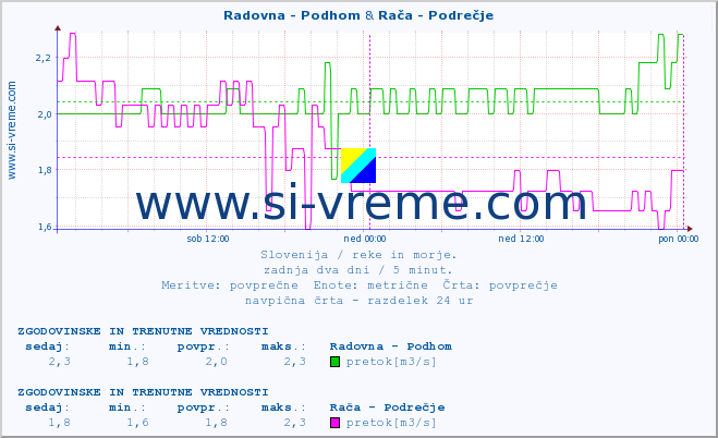 POVPREČJE :: Radovna - Podhom & Rača - Podrečje :: temperatura | pretok | višina :: zadnja dva dni / 5 minut.