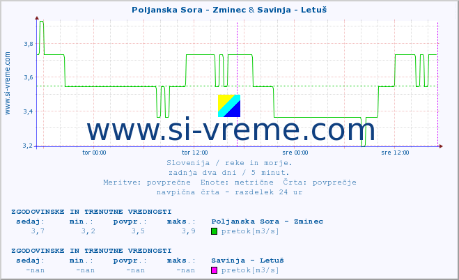 POVPREČJE :: Poljanska Sora - Zminec & Savinja - Letuš :: temperatura | pretok | višina :: zadnja dva dni / 5 minut.