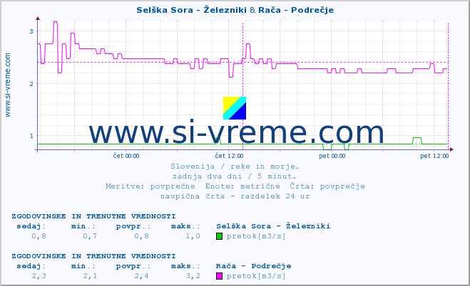 POVPREČJE :: Selška Sora - Železniki & Rača - Podrečje :: temperatura | pretok | višina :: zadnja dva dni / 5 minut.