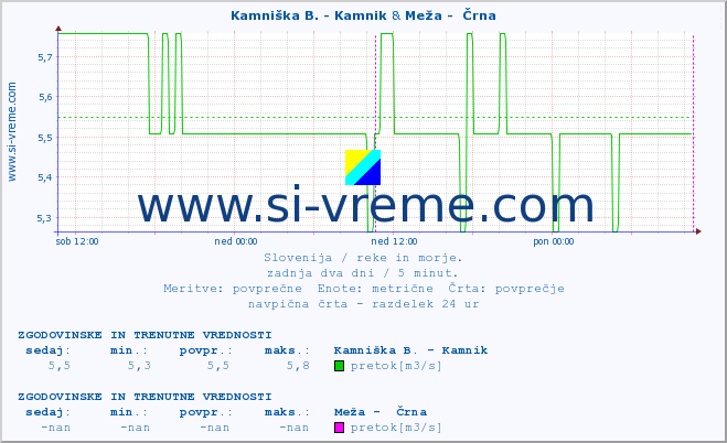 POVPREČJE :: Kamniška B. - Kamnik & Meža -  Črna :: temperatura | pretok | višina :: zadnja dva dni / 5 minut.