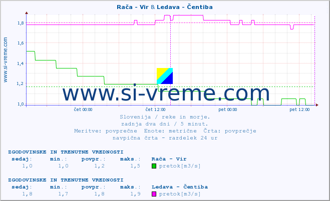 POVPREČJE :: Rača - Vir & Ledava - Čentiba :: temperatura | pretok | višina :: zadnja dva dni / 5 minut.