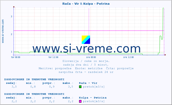 POVPREČJE :: Rača - Vir & Kolpa - Petrina :: temperatura | pretok | višina :: zadnja dva dni / 5 minut.