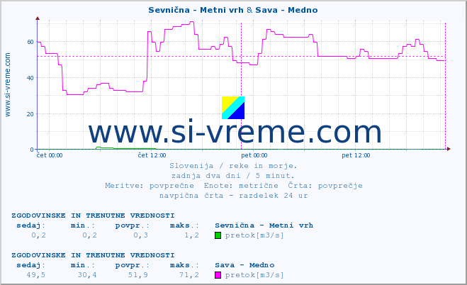 POVPREČJE :: Sevnična - Metni vrh & Sava - Medno :: temperatura | pretok | višina :: zadnja dva dni / 5 minut.