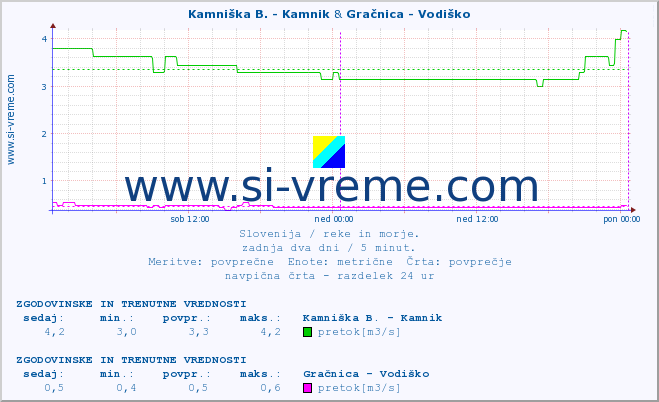 POVPREČJE :: Ljubljanica - Kamin & Gračnica - Vodiško :: temperatura | pretok | višina :: zadnja dva dni / 5 minut.