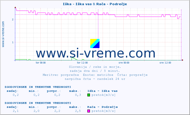 POVPREČJE :: Iška - Iška vas & Rača - Podrečje :: temperatura | pretok | višina :: zadnja dva dni / 5 minut.