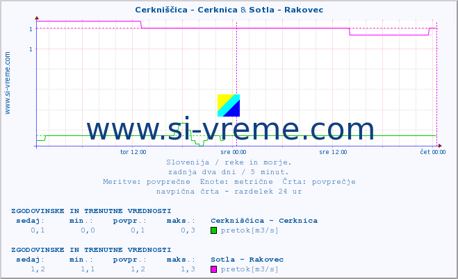 POVPREČJE :: Cerkniščica - Cerknica & Sotla - Rakovec :: temperatura | pretok | višina :: zadnja dva dni / 5 minut.