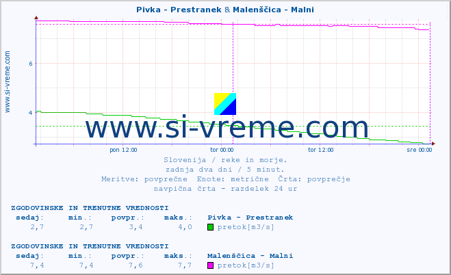 POVPREČJE :: Pivka - Prestranek & Malenščica - Malni :: temperatura | pretok | višina :: zadnja dva dni / 5 minut.