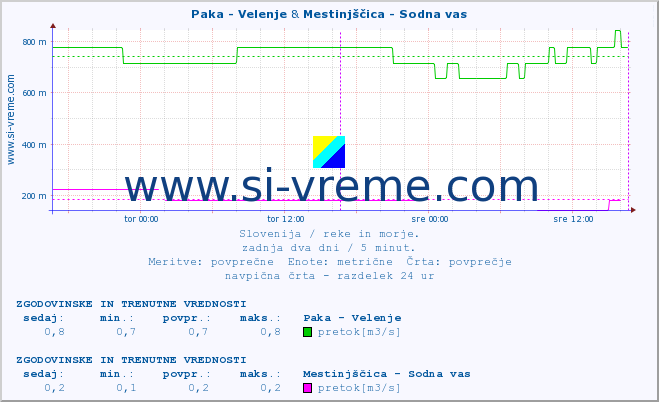 POVPREČJE :: Paka - Velenje & Mestinjščica - Sodna vas :: temperatura | pretok | višina :: zadnja dva dni / 5 minut.