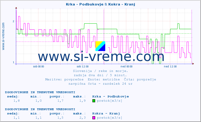 POVPREČJE :: Krka - Podbukovje & Kokra - Kranj :: temperatura | pretok | višina :: zadnja dva dni / 5 minut.