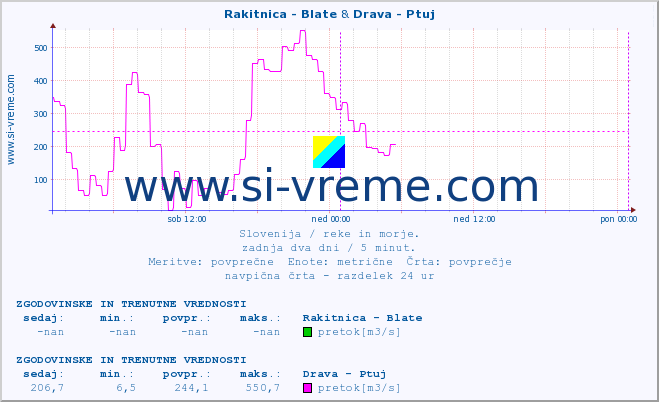 POVPREČJE :: Rakitnica - Blate & Drava - Ptuj :: temperatura | pretok | višina :: zadnja dva dni / 5 minut.