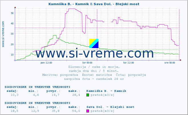 POVPREČJE :: Branica - Branik & Sava Dol. - Blejski most :: temperatura | pretok | višina :: zadnja dva dni / 5 minut.