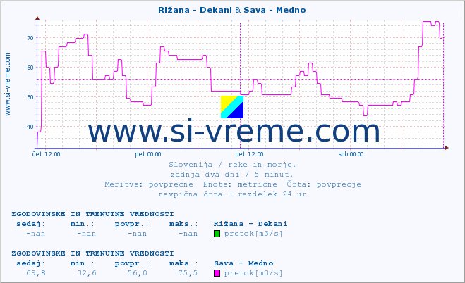 POVPREČJE :: Rižana - Dekani & Sava - Medno :: temperatura | pretok | višina :: zadnja dva dni / 5 minut.