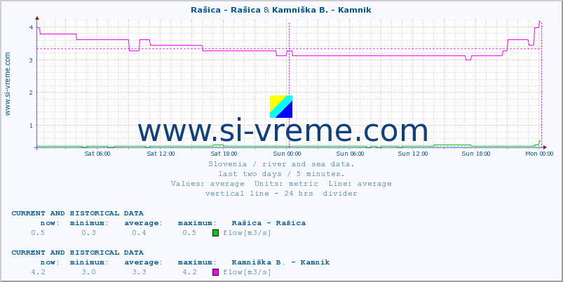  :: Rašica - Rašica & Kamniška B. - Kamnik :: temperature | flow | height :: last two days / 5 minutes.