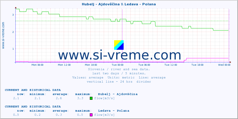  :: Hubelj - Ajdovščina & Ledava - Polana :: temperature | flow | height :: last two days / 5 minutes.