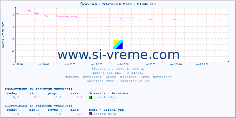 POVPREČJE :: Ščavnica - Pristava & Meža - Otiški vrh :: temperatura | pretok | višina :: zadnja dva dni / 5 minut.