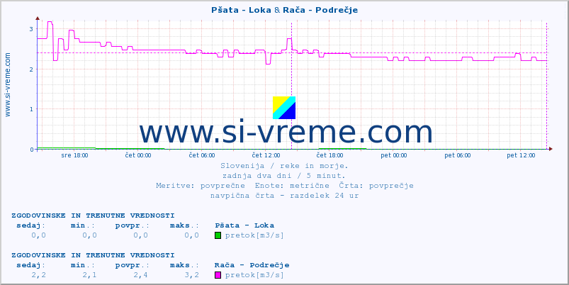 POVPREČJE :: Pšata - Loka & Rača - Podrečje :: temperatura | pretok | višina :: zadnja dva dni / 5 minut.