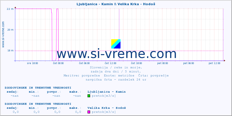 POVPREČJE :: Ljubljanica - Kamin & Velika Krka - Hodoš :: temperatura | pretok | višina :: zadnja dva dni / 5 minut.