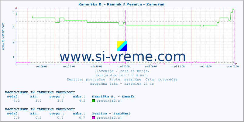 POVPREČJE :: Ljubljanica - Kamin & Pesnica - Zamušani :: temperatura | pretok | višina :: zadnja dva dni / 5 minut.