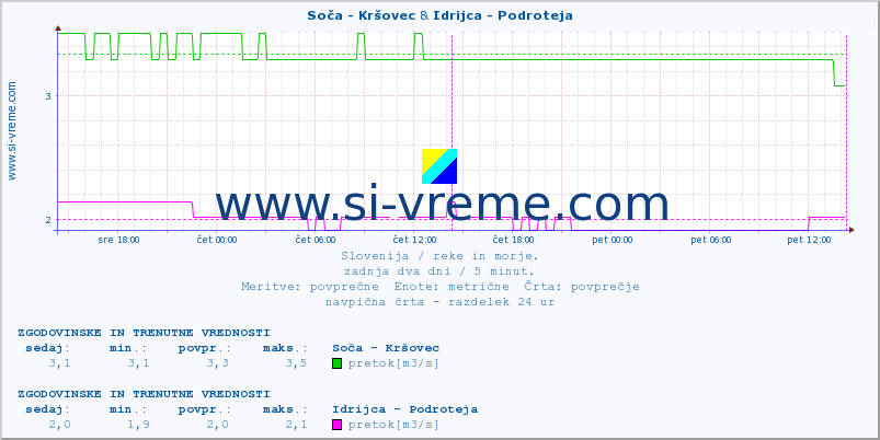 POVPREČJE :: Soča - Kršovec & Idrijca - Podroteja :: temperatura | pretok | višina :: zadnja dva dni / 5 minut.