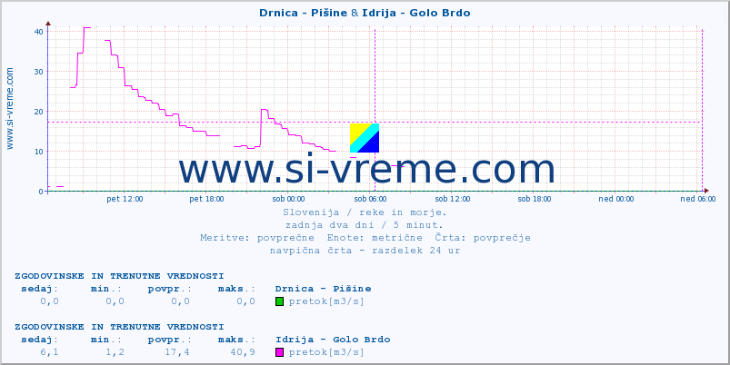 POVPREČJE :: Drnica - Pišine & Idrija - Golo Brdo :: temperatura | pretok | višina :: zadnja dva dni / 5 minut.