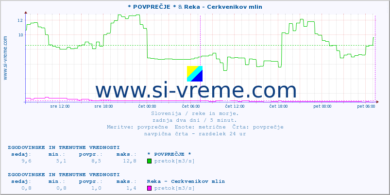 POVPREČJE :: * POVPREČJE * & Reka - Cerkvenikov mlin :: temperatura | pretok | višina :: zadnja dva dni / 5 minut.