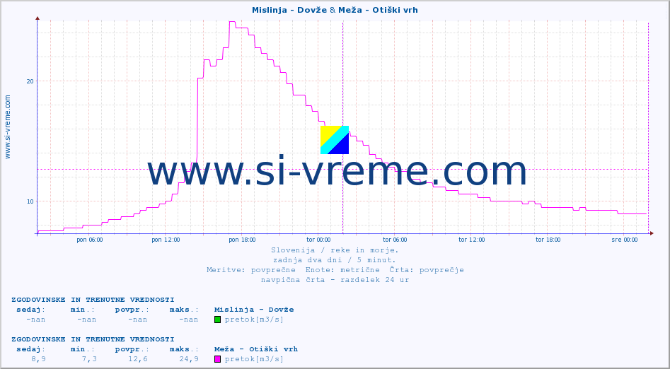 POVPREČJE :: Mislinja - Dovže & Meža - Otiški vrh :: temperatura | pretok | višina :: zadnja dva dni / 5 minut.