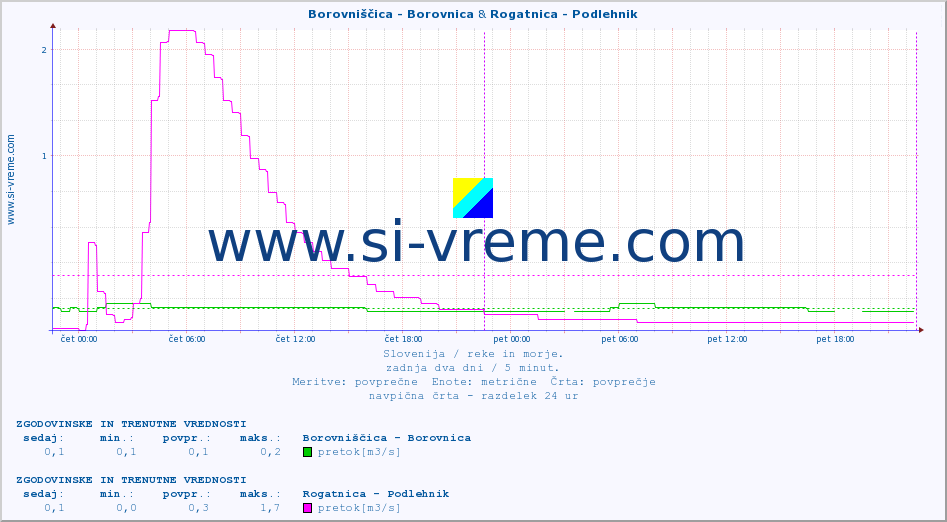 POVPREČJE :: Borovniščica - Borovnica & Rogatnica - Podlehnik :: temperatura | pretok | višina :: zadnja dva dni / 5 minut.