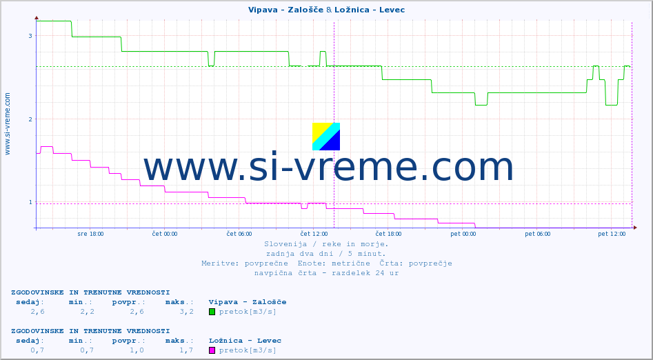 POVPREČJE :: Vipava - Zalošče & Ložnica - Levec :: temperatura | pretok | višina :: zadnja dva dni / 5 minut.