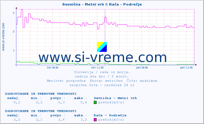 POVPREČJE :: Sevnična - Metni vrh & Rača - Podrečje :: temperatura | pretok | višina :: zadnja dva dni / 5 minut.