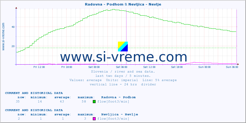  :: Radovna - Podhom & Nevljica - Nevlje :: temperature | flow | height :: last two days / 5 minutes.