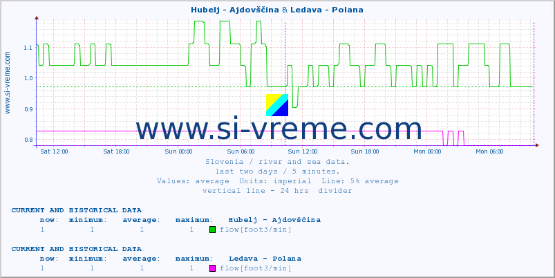  :: Hubelj - Ajdovščina & Ledava - Polana :: temperature | flow | height :: last two days / 5 minutes.
