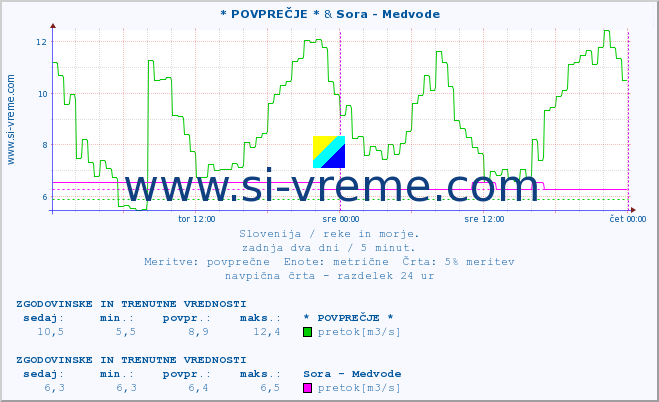 POVPREČJE :: * POVPREČJE * & Sora - Medvode :: temperatura | pretok | višina :: zadnja dva dni / 5 minut.