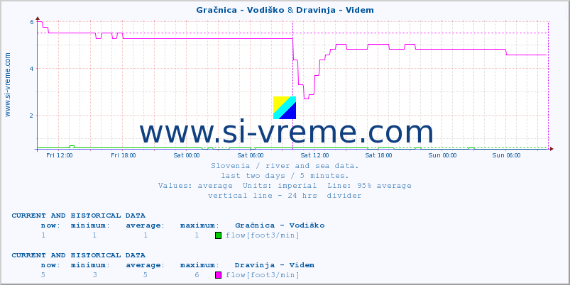  :: Gračnica - Vodiško & Dravinja - Videm :: temperature | flow | height :: last two days / 5 minutes.