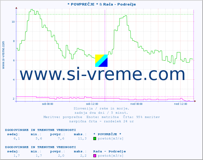 POVPREČJE :: * POVPREČJE * & Rača - Podrečje :: temperatura | pretok | višina :: zadnja dva dni / 5 minut.