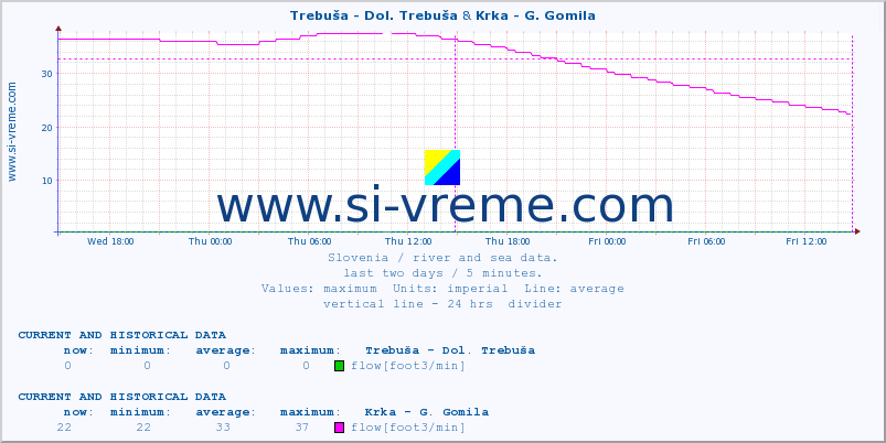  :: Trebuša - Dol. Trebuša & Krka - G. Gomila :: temperature | flow | height :: last two days / 5 minutes.