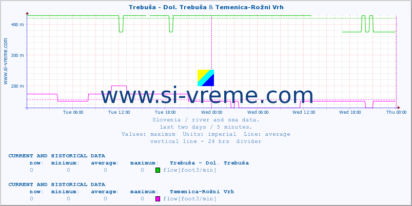  :: Trebuša - Dol. Trebuša & Temenica-Rožni Vrh :: temperature | flow | height :: last two days / 5 minutes.