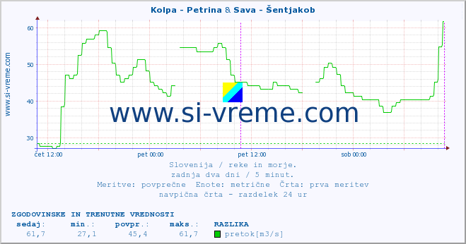 POVPREČJE :: Kolpa - Petrina & Sava - Šentjakob :: temperatura | pretok | višina :: zadnja dva dni / 5 minut.