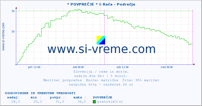 POVPREČJE :: * POVPREČJE * & Rača - Podrečje :: temperatura | pretok | višina :: zadnja dva dni / 5 minut.