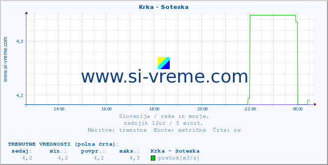 POVPREČJE :: Krka - Soteska :: temperatura | pretok | višina :: zadnji dan / 5 minut.