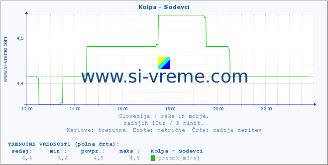 POVPREČJE :: Kolpa - Sodevci :: temperatura | pretok | višina :: zadnji dan / 5 minut.