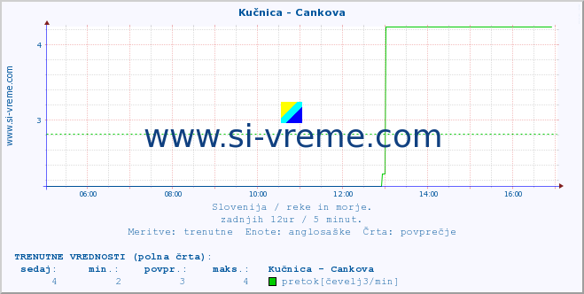 POVPREČJE :: Kučnica - Cankova :: temperatura | pretok | višina :: zadnji dan / 5 minut.