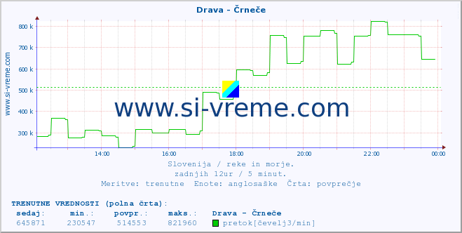 POVPREČJE :: Drava - Črneče :: temperatura | pretok | višina :: zadnji dan / 5 minut.