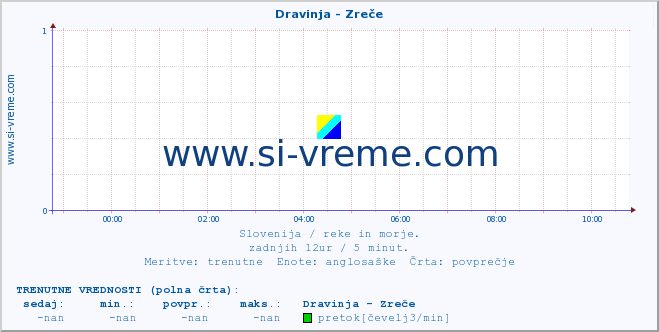 POVPREČJE :: Dravinja - Zreče :: temperatura | pretok | višina :: zadnji dan / 5 minut.